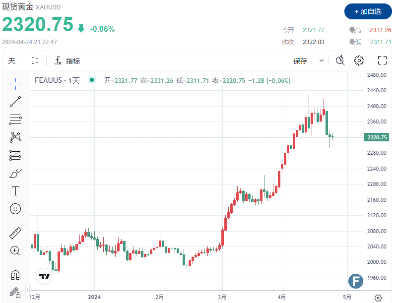 黄金仍处于提心吊胆状态? 多空在2320附近“难分伯仲” PCE数据发布前、投资者选择“躺平”-第1张图片-翡翠网