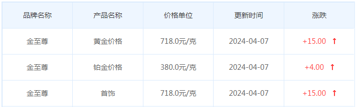 4月7日黄金价格多少?黄金价格今天多少一克?附国内品牌金店价格表-第8张图片-翡翠网