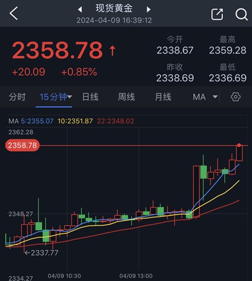 黄金大行情突袭！金价日内飙升20美元、再创历史高位 FXStreet分析师警告金价回调风险-第1张图片-翡翠网