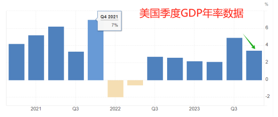 ATFX汇市：美国一季度GDP数据来袭，市场预期较为悲观-第1张图片-翡翠网