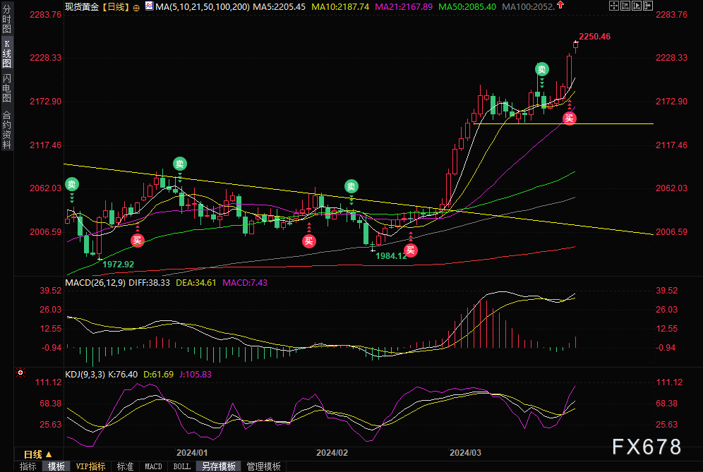 黄金行情大爆发！攻克2250！巴以冲突升级，鲍威尔释重磅信号-第2张图片-翡翠网