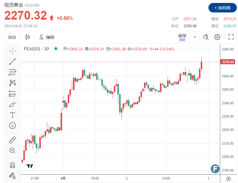 黄金多头尽情狂欢！再刷纪录高位至2274，1分钟成交近13亿美元-第1张图片-翡翠网