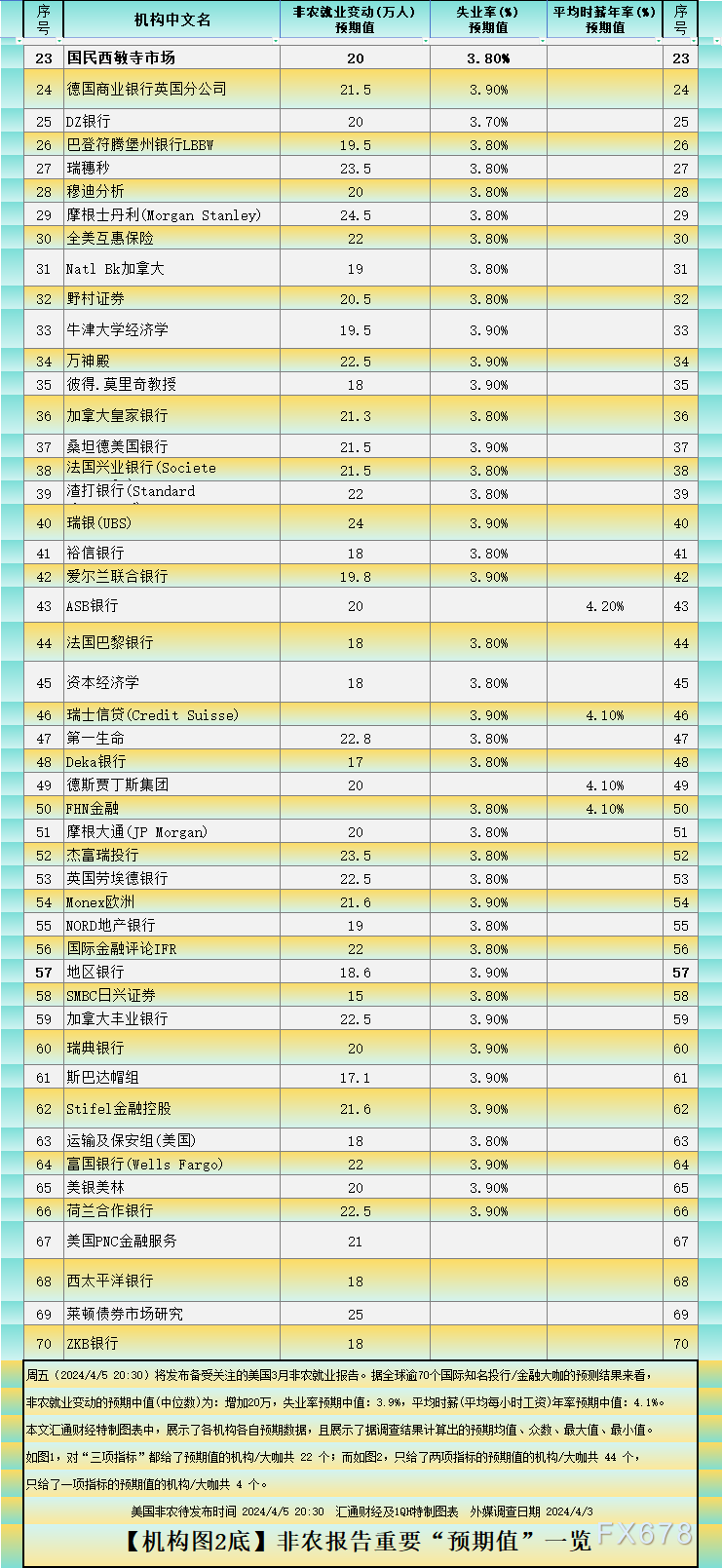 非农前瞻：逾70投行大咖预期值+概率分布图一览，黄金反应提前简析-第2张图片-翡翠网