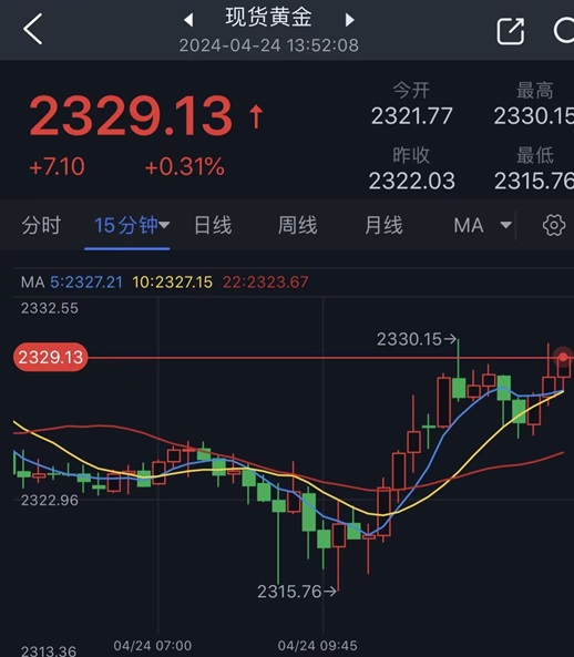 黄金短线持续反弹！金价一度触及2330美元 黄金最新日内交易分析-第1张图片-翡翠网