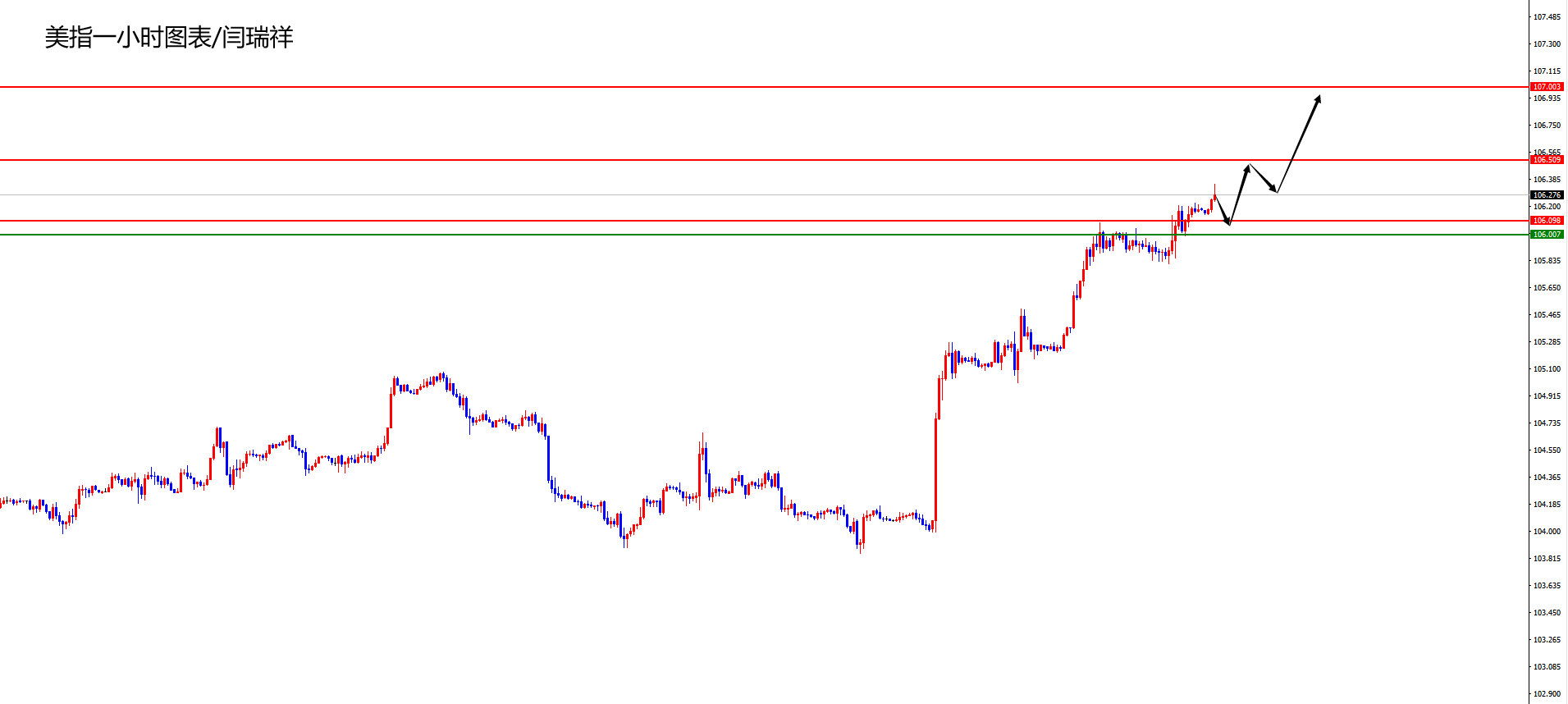 闫瑞祥：美指强势上攻关注107区域阻力，非美短期弱势下跌-第1张图片-翡翠网