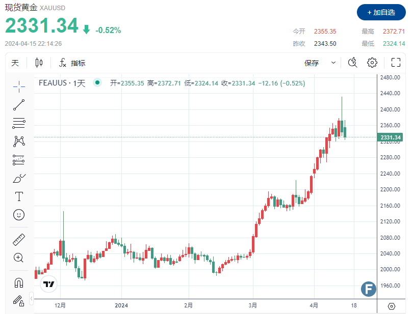 发生了什么？金价一度失守2330 分析师：中东局势缓和、黄金失去短期驱动因素-第1张图片-翡翠网