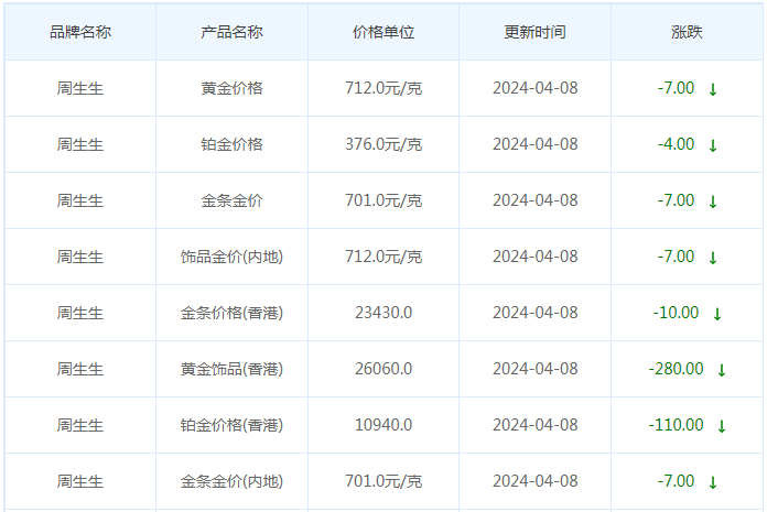 4月8日黄金价格多少?黄金价格今天多少一克?附国内品牌金店价格表-第3张图片-翡翠网