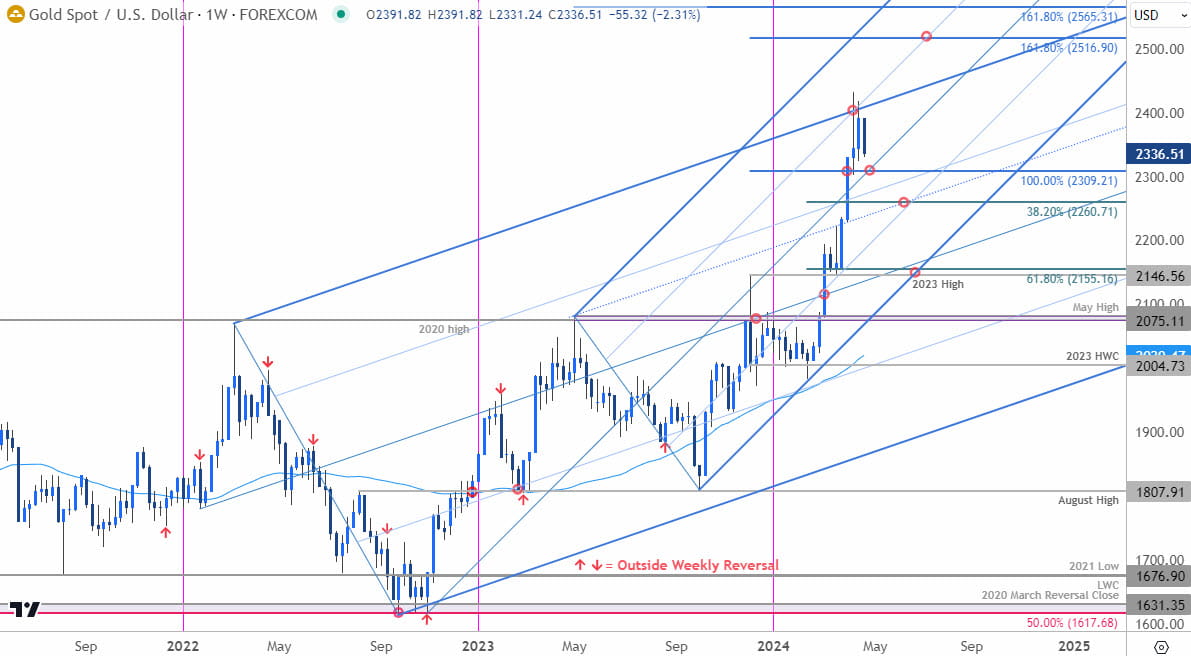 海水退潮了！金价低触2295恐遇更大修正 Forex.com：黄金、欧元、标普500指数最新技术前景分析-第1张图片-翡翠网