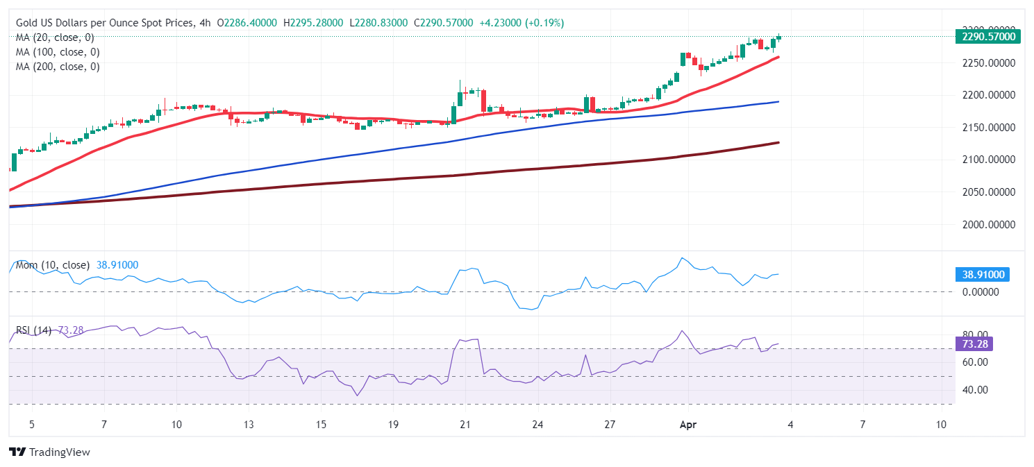 黄金极度超买！金价重要回调警告 FXStreet首席分析师黄金技术前景分析-第1张图片-翡翠网