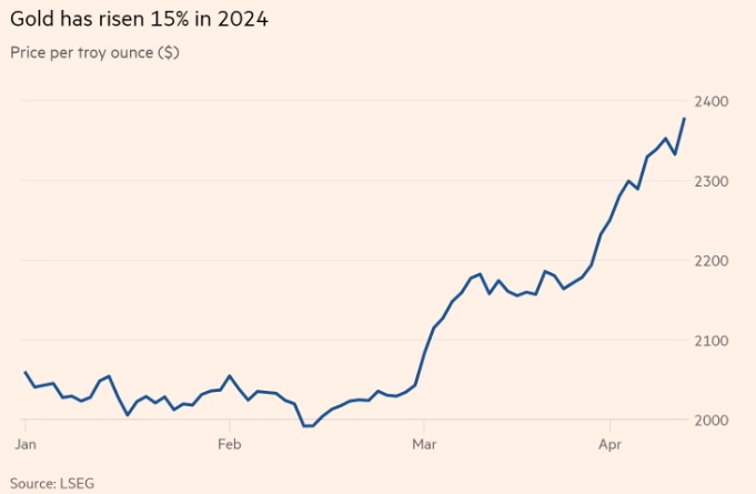 美国向伊朗发出“最后通牒”！金价疯涨飙破2395美元 FXStreet：中国央行与投资者量大撑盘-第3张图片-翡翠网