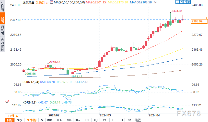 黄金、白银、WTI原油市场情绪分析：近期油价可能会回落？-第1张图片-翡翠网