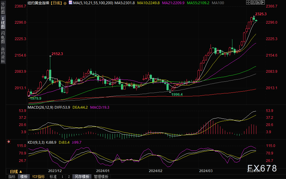 基金经理“豪言”：金价将冲上3000美元！-第1张图片-翡翠网