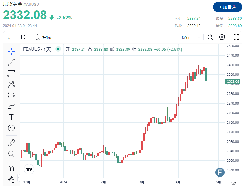 跌惨了！金价或录得近一年来最大单日跌幅、一度失守2330 中东战火消退，空头“剑指”2300关口？-第1张图片-翡翠网