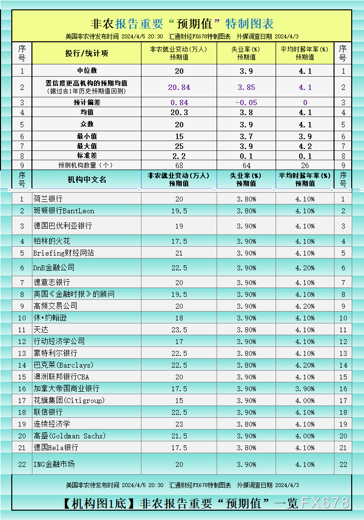 非农前瞻：逾70投行大咖预期值+概率分布图一览，黄金反应提前简析-第1张图片-翡翠网