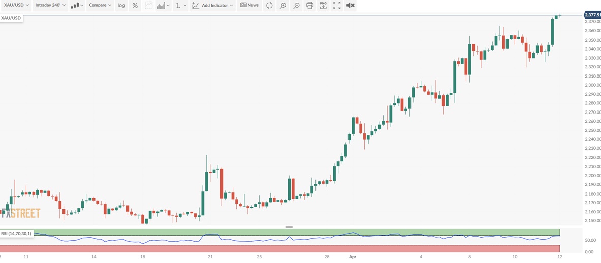 黄金突发劲爆行情！金价三分钟飙升逾10美元创历史新高 FXStreet首席分析师黄金技术前景分析-第2张图片-翡翠网