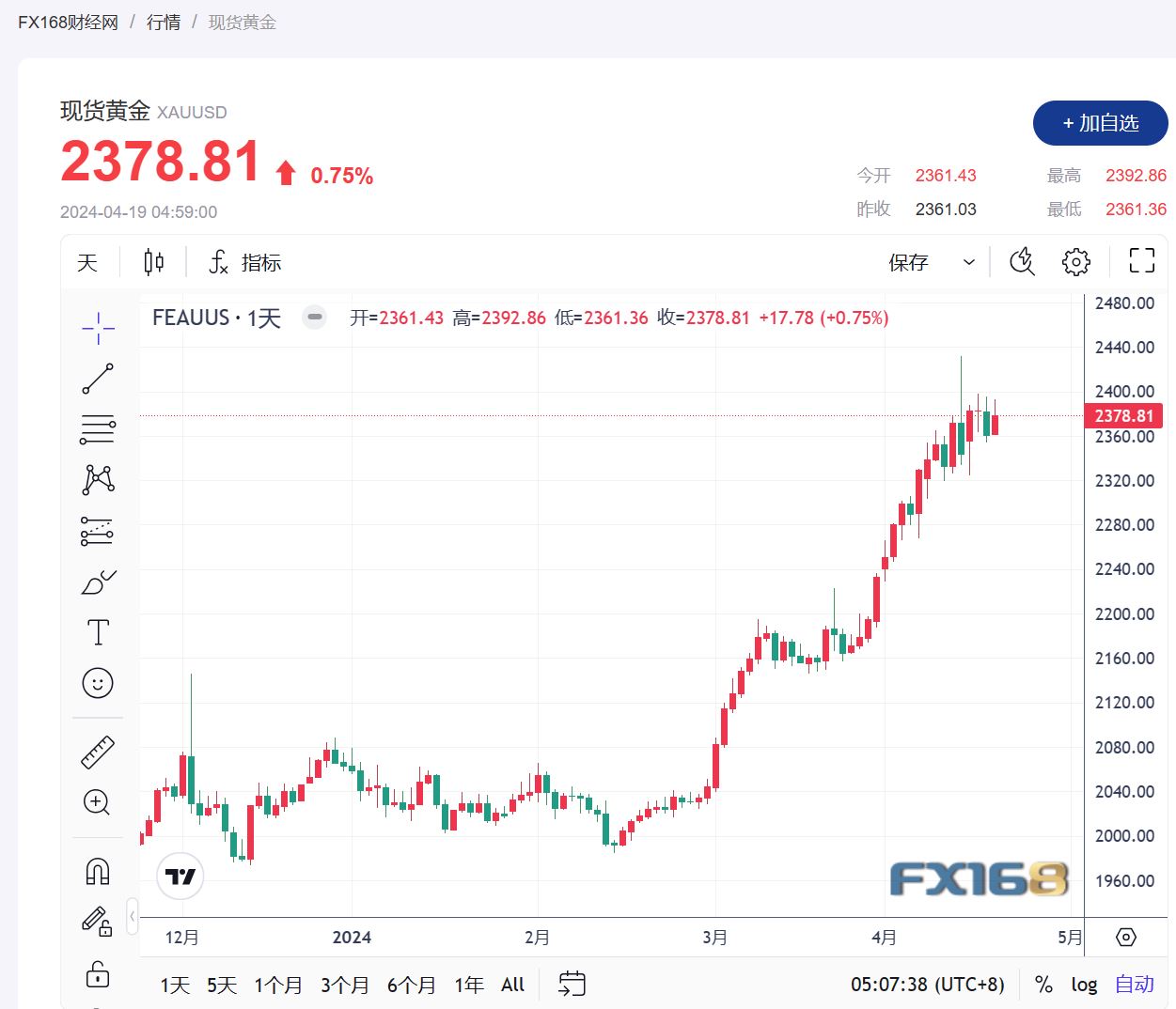 【黄金收市】降息可能性降低、中东紧张局势增加，黄金避险吸引力加强，金价继续上涨-第1张图片-翡翠网