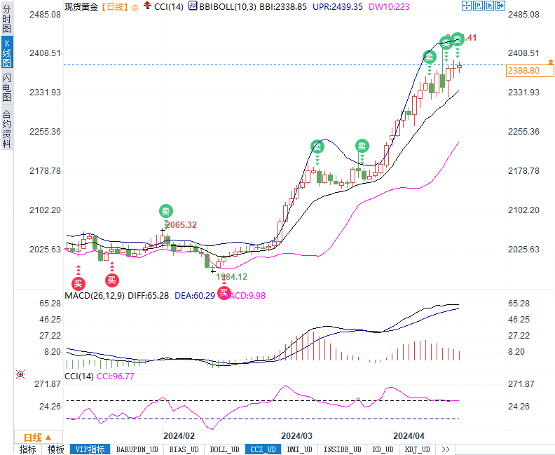 美债收益率攀升、鲍威尔转变态度！黄金迎来新一轮挑战还是机会？-第1张图片-翡翠网