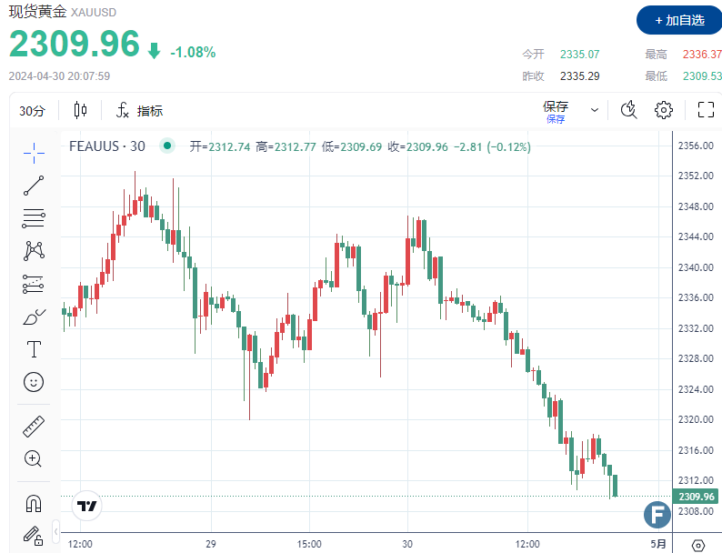 黄金“跳水”跌破2310！贵金属市场面临美联储放鹰和避险需求削弱“双利空”-第1张图片-翡翠网