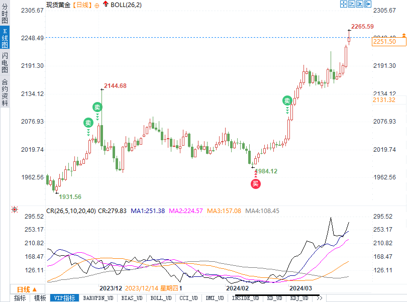 黄金走势迷局：金价狂飙后或将回调！就业报告能否撑起？-第1张图片-翡翠网