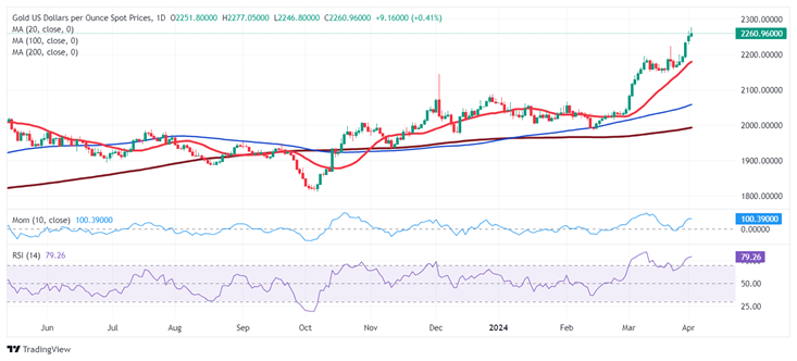 金价短线反弹逾10美元！多头目标攻克这些阻力 FXStreet首席分析师黄金技术前景分析-第2张图片-翡翠网