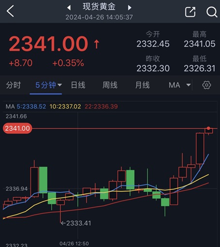 黄金突发行情！金价短线拉升突破2340美元 黄金最新日内交易分析-第1张图片-翡翠网