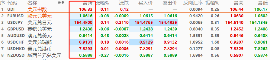 ATFX汇市：美元指数突破106关口，美联储降息预期显著回落-第4张图片-翡翠网