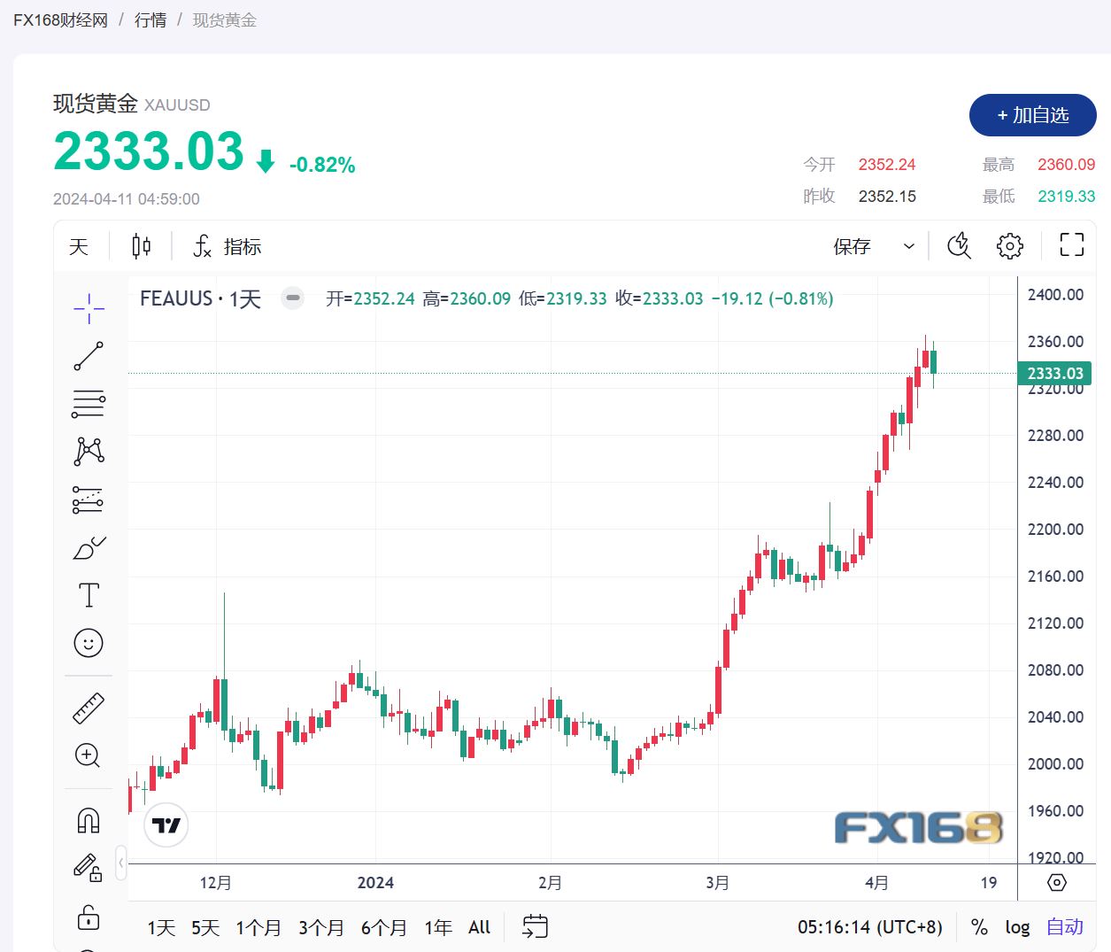 【黄金收市】CPI数据导致美联储降息预期放缓 黄金价格跳水-第1张图片-翡翠网