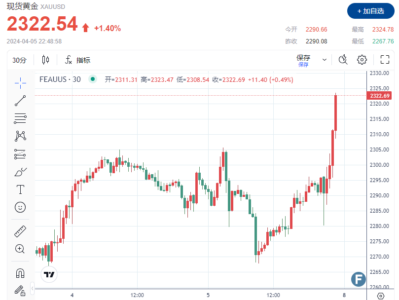 突发大行情！现货黄金刷新高至2324美元，涨势不止-第1张图片-翡翠网