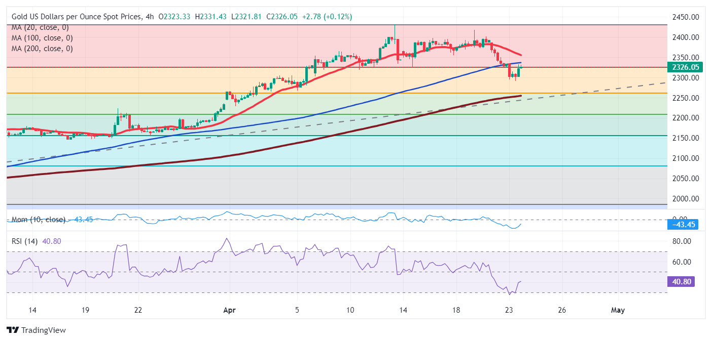 黄金短线突然一波跳水！金价一度逼近2315美元 FXStreet首席分析师黄金技术前景分析-第2张图片-翡翠网