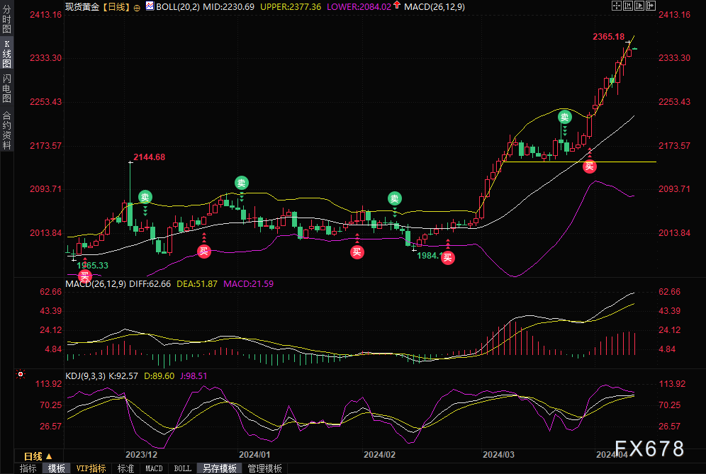 黄金交易提醒：金价再创纪录新高，美国CPI数据重磅来袭！勿忘美联储会议纪要-第1张图片-翡翠网