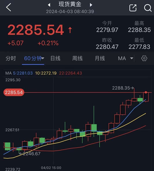 黄金多头又爆发！美联储大鹰派透露降息时间线 金价逼近2290美元、再创历史新高-第1张图片-翡翠网