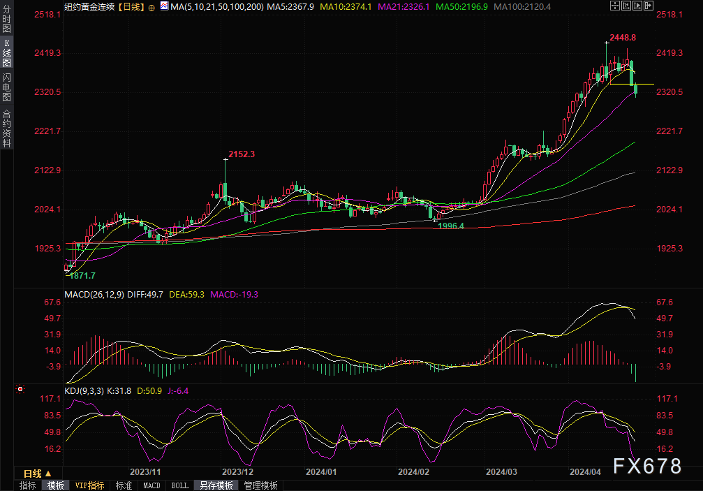 金价暴跌！Kshitij咨询：黄金期货或跌至2250美元，白银期货测试26美元支撑-第1张图片-翡翠网