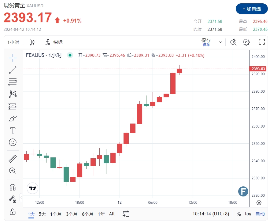 美国向伊朗发出“最后通牒”！金价疯涨飙破2395美元 FXStreet：中国央行与投资者量大撑盘-第1张图片-翡翠网