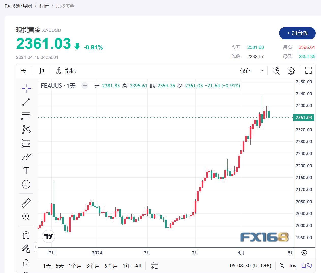 【黄金收市】美联储降息预期被打破，黄金价格跌近1%-第1张图片-翡翠网