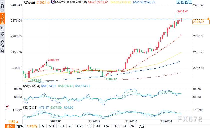 现货黄金技术分析：价格稳定在2400美元阻力下方-第1张图片-翡翠网