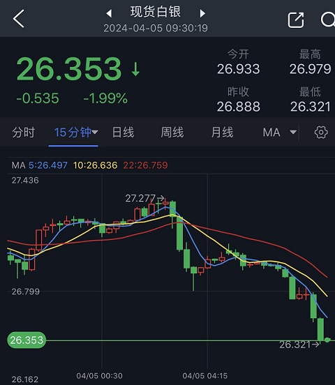 金银暴跌行情突袭！金价短线狂泻逾20美元 黄金一分钟成交逾2亿美元 银价大跌2%-第2张图片-翡翠网