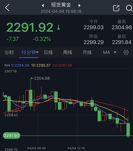 黄金果然回调了！金价跌向2290美元 分析师:技术面已发出警告 金价接下来如何走？-第1张图片-翡翠网