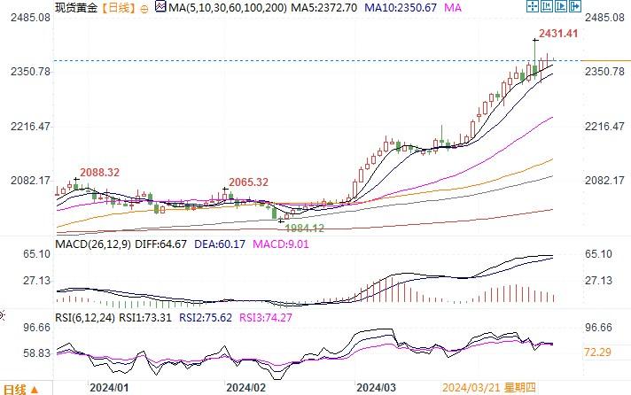 黄金市场分析：美联储正副主席鹰派发声 金价受阻于2400关口-第1张图片-翡翠网