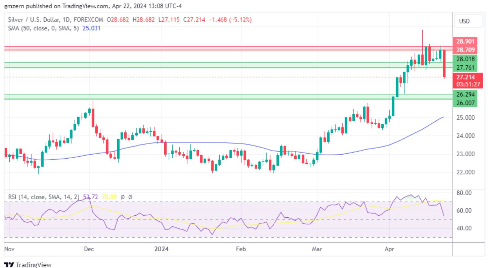 黄金、白银、铂金预测 ——中东局势趋缓，黄金因获利了结下跌2.5%，其他贵金属继续测试新低点-第2张图片-翡翠网