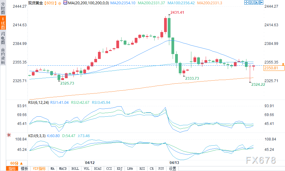 金价在2400美元下方保持稳定，因美国成屋销售下滑4.3%，符合预期-第1张图片-翡翠网