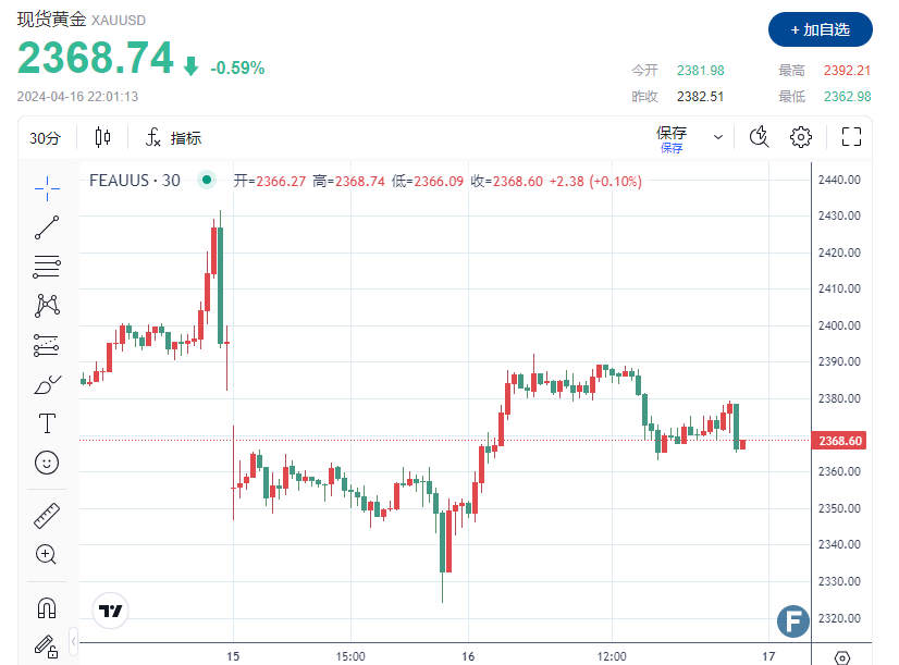 形势不妙？金价一度失守2370 多头年内或难再攻下2400美元关口？-第1张图片-翡翠网