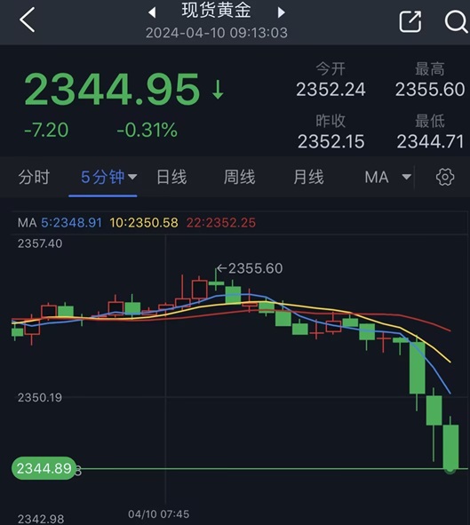 黄金短线突发跳水行情！金价刚刚跌破2345美元 FXStreet首席分析师黄金技术前景分析-第1张图片-翡翠网