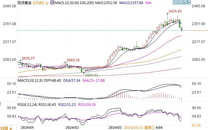 黄金市场分析：伊以冲突前景趋缓 金价急挫逾2%-第1张图片-翡翠网