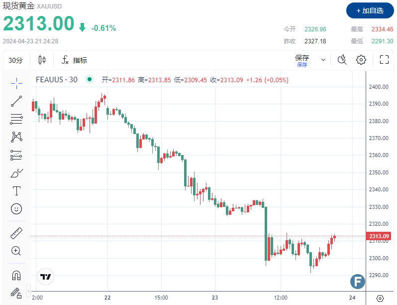 金价“一泻千里”！多头死守2310、未来或面临更多抛售?-第1张图片-翡翠网