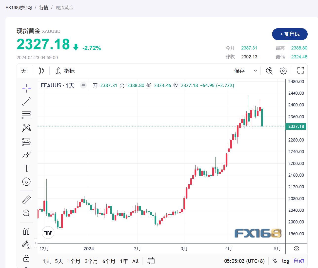 【黄金收市】中东忧虑消退，金价下跌逾 2%，创一年内最大跌幅-第1张图片-翡翠网