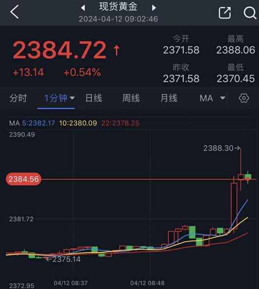 黄金突发劲爆行情！金价三分钟飙升逾10美元创历史新高 FXStreet首席分析师黄金技术前景分析-第1张图片-翡翠网