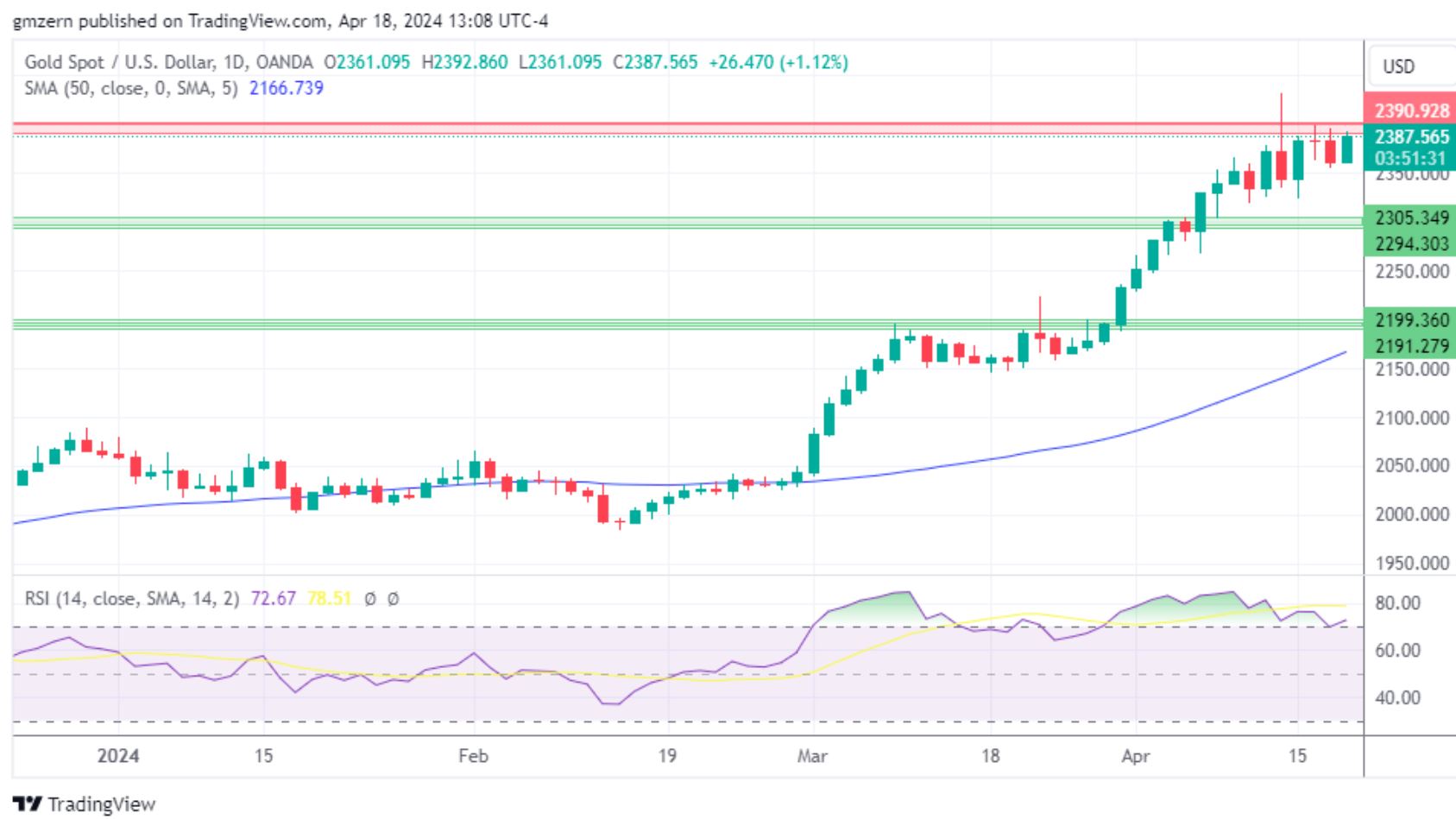 黄金、白银、铂金预测——强劲需求助力黄金、白银继续向高位迈进，铂金需要支撑力-第1张图片-翡翠网