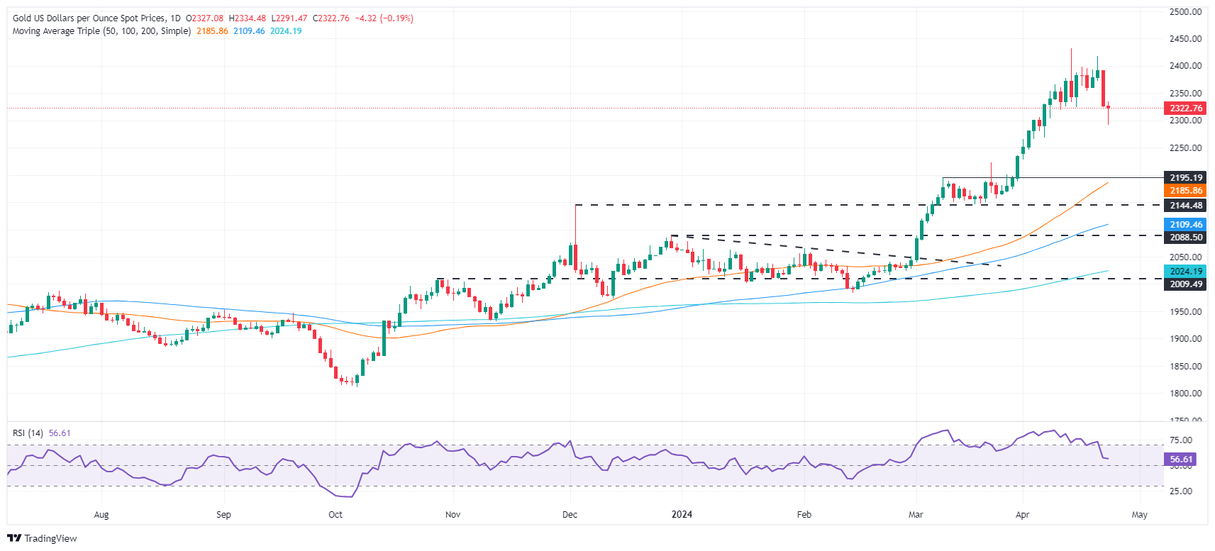 美国PMI“意外”**鸽派押注！黄金压制美元反弹上攻 FXStreet：谨慎金价仍面临跌破2300风险-第1张图片-翡翠网