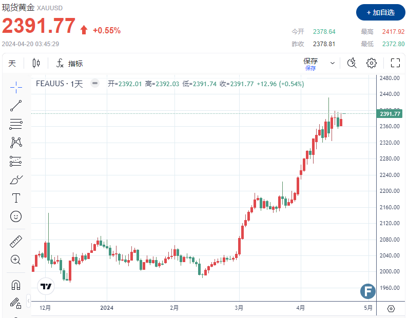 【黄金收市】黄金多空在2400关口“激战” 中东“火药桶”仍是最大“催化剂”、金价实现5周连涨-第1张图片-翡翠网