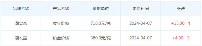 4月7日黄金价格多少?黄金价格今天多少一克?附国内品牌金店价格表-第7张图片-翡翠网